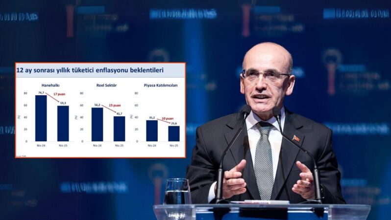 Hazine ve Maliye Bakanı Mehmet Şimşek: Yıl sonunda enflasyonun TCMB’nin iddia aralığında gerçekleşeceğini öngörüyoruz