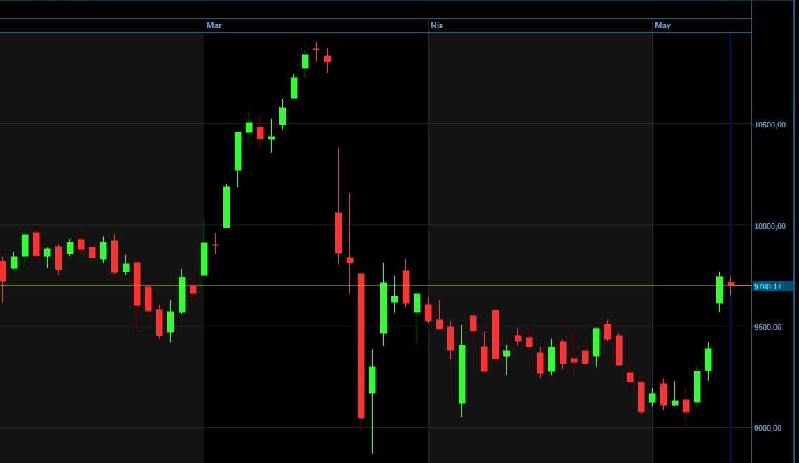 Borsa İstanbul günü kayıpla kapattı