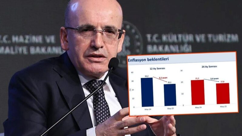 Hazine ve Maliye Bakanı Mehmet Şimşek’ten enflasyon datalarında güzelleşme paylaşımı 