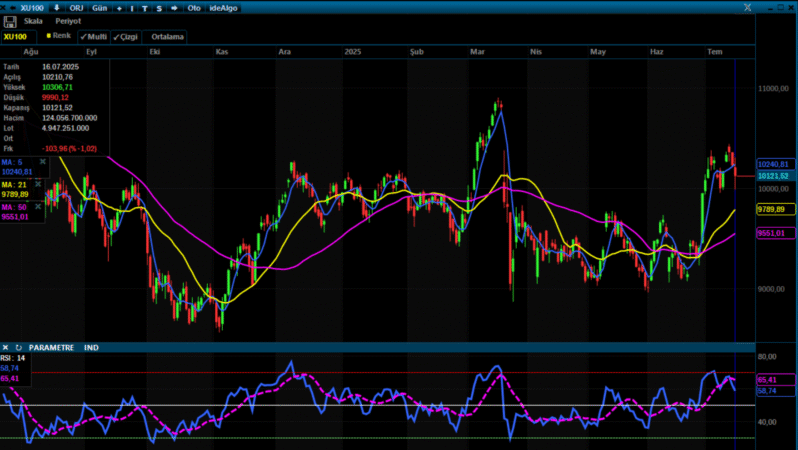 Analiz – BIST 100 Teknik Bülten 17.07.2025
