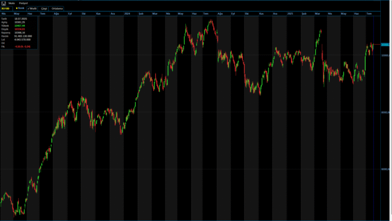 BIST Günü Hafif Ekside Kapattı
