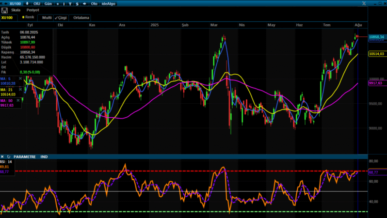 Analiz – Borsa Gün Ortası Değerlendirmesi /06.08.2025
