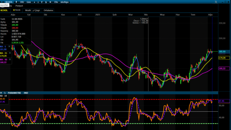 Analiz – Kısa Vadeli Teknik Öneri /11.08.2025  (Gedik Yatırım)
