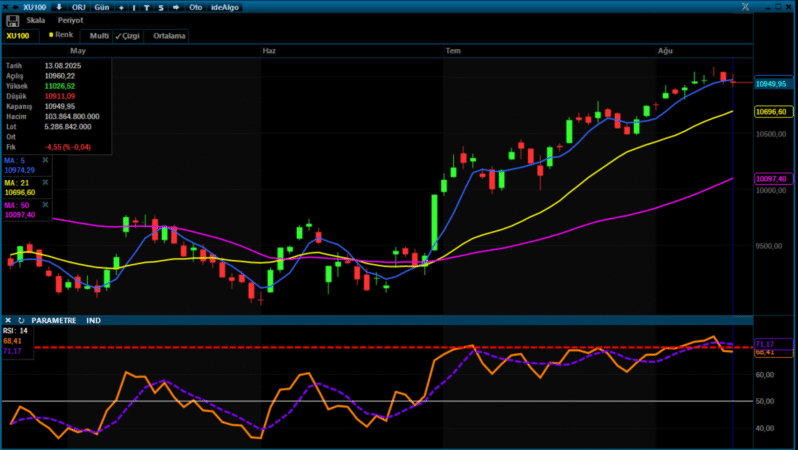 Analiz – BIST100 Teknik Bülten /14.08.2025 (Ata Yatırım)