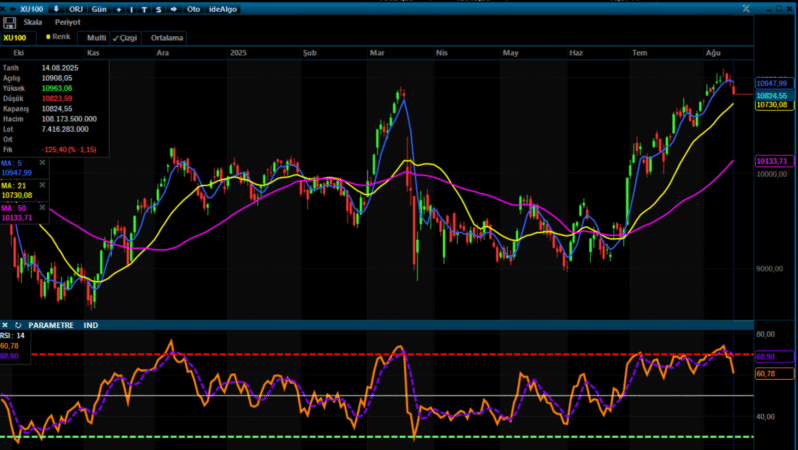 Analiz – Teknik Bülten / 15.08.2025 (İş Yatırım)