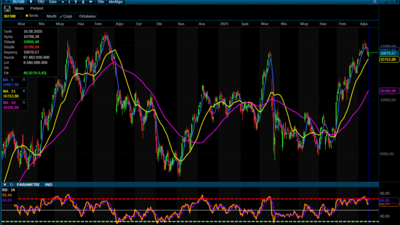 Analiz – Teknik Bülten / 18.08.2025 (Şeker Yatırım)