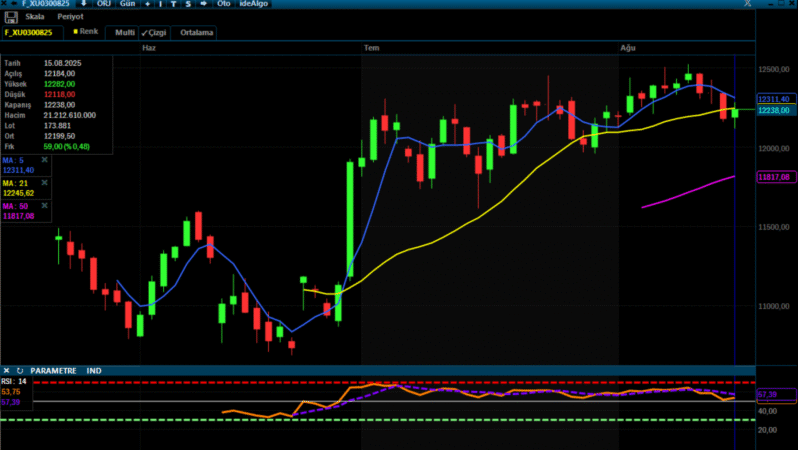 Analiz – VİOP Teknik Bülten /18.08.2025 (A1 Capital)
