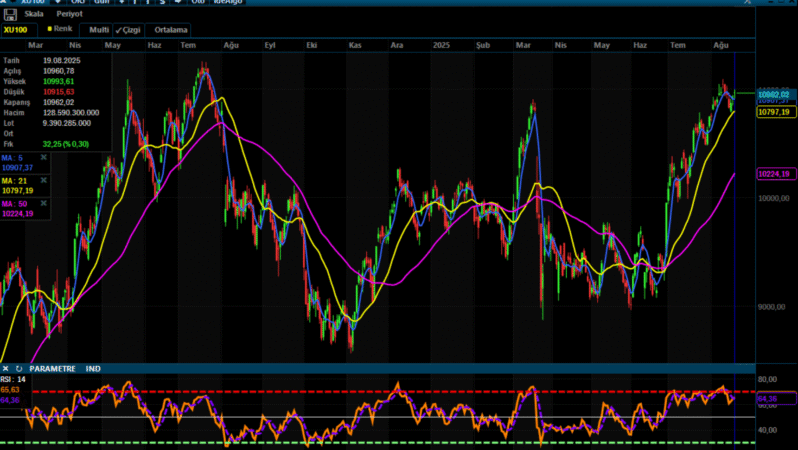 Analiz – BIST100 Teknik Bülten /20.08.2025 (Ata Yatırım)