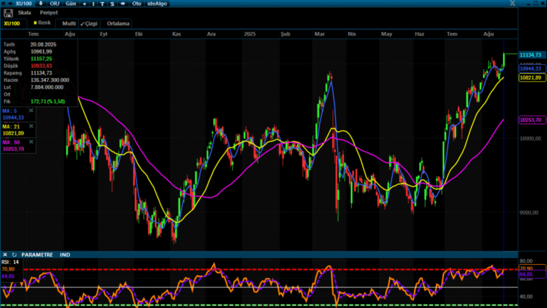 Analiz – Teknik Bülten /21.08.2025 (Şeker Yatırım)