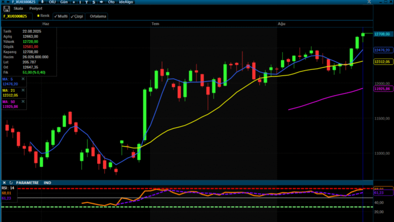 Analiz – VİOP Bülteni /25.08.2025 (Gedik Yatırım)