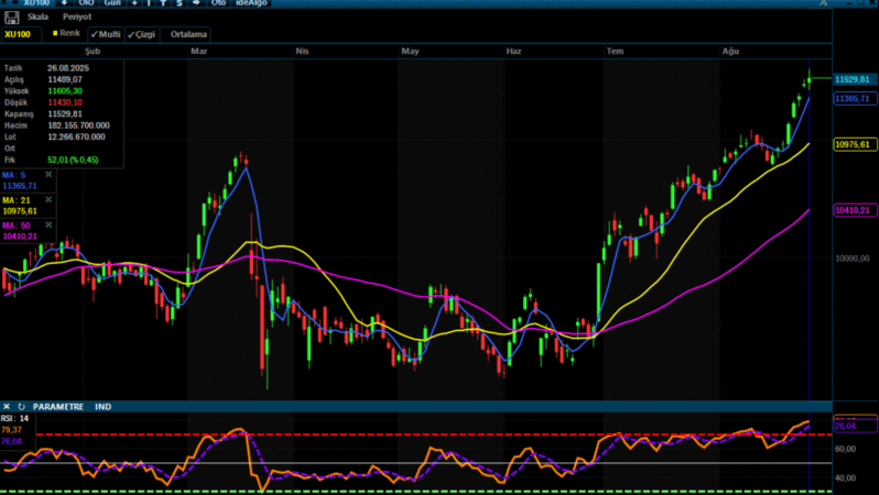 Analiz – BIST 100 Teknik Bülten / 27.08.2025 (A1 Capital)