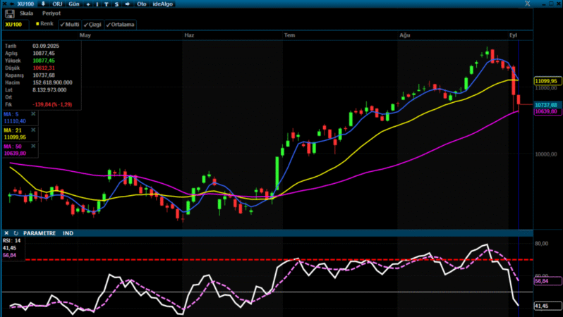 Analiz – BİST Günlük Teknik Analiz Bülteni /04.09.2025 (Yapı Kredi Yatırım)