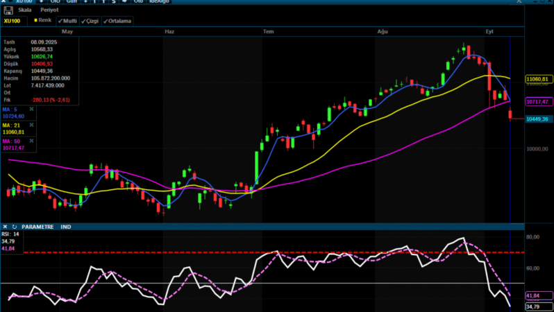 Analiz – BIST100 Teknik Bülten / 09.09.2025 (Ata Yatırım)
