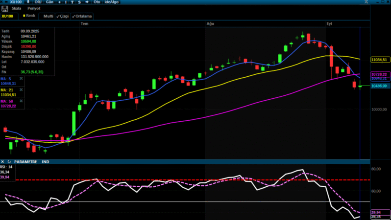 Analiz – Teknik Bülten /10.09.2025 (Şeker Yatırım)