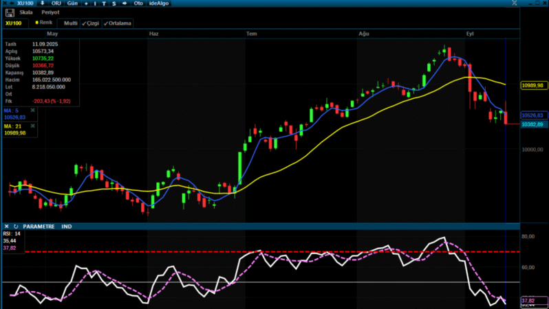 Analiz – BIST100 Teknik Bülten /12.09.2025 (Ata Yatırım)