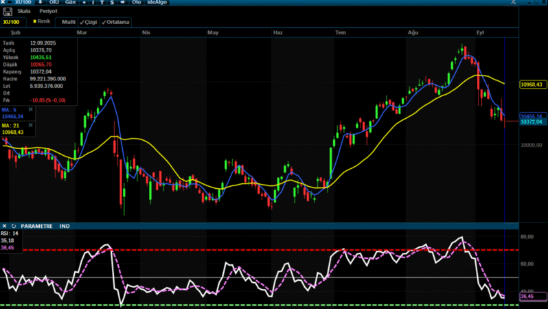 Analiz – Teknik Bülten / 15.09.2025 (İş Yatırım)