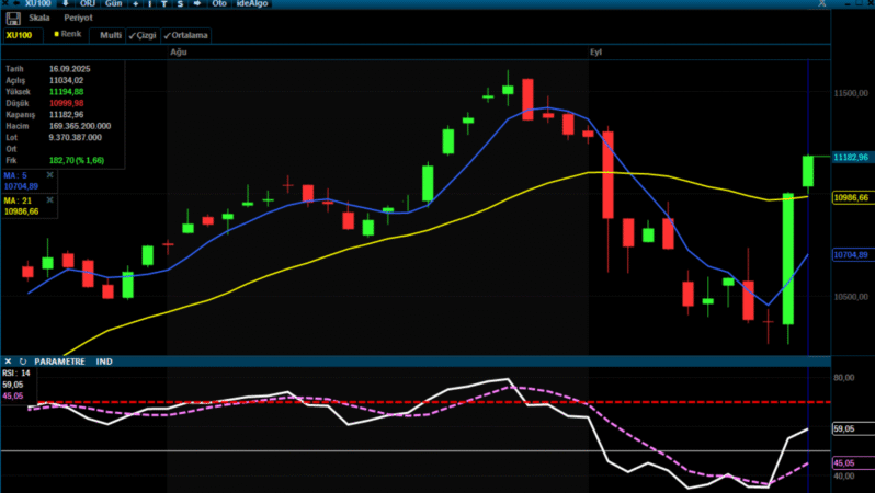 Analiz – BIST 100 Teknik Bülten /17.09.2025 (A1 Capital)