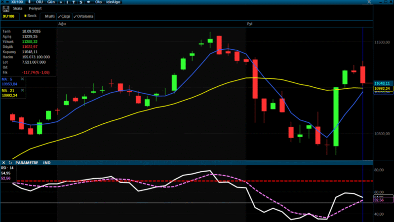 Analiz – BIST 100 Teknik Bülten /19.09.2025 (A1 Capital)