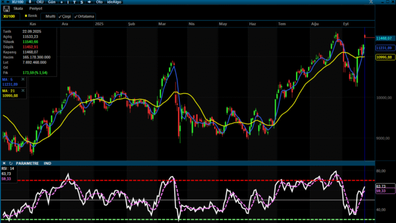Analiz – BIST 100 Teknik Bülten /23.09.2025 (Ata Yatırım)