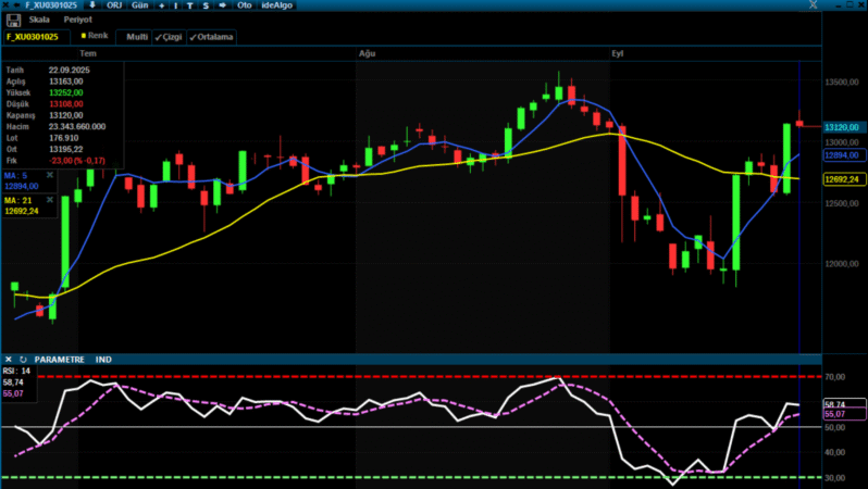 Analiz – VİOP Teknik Bülten /23.09.2025 (Ata Yatırım)