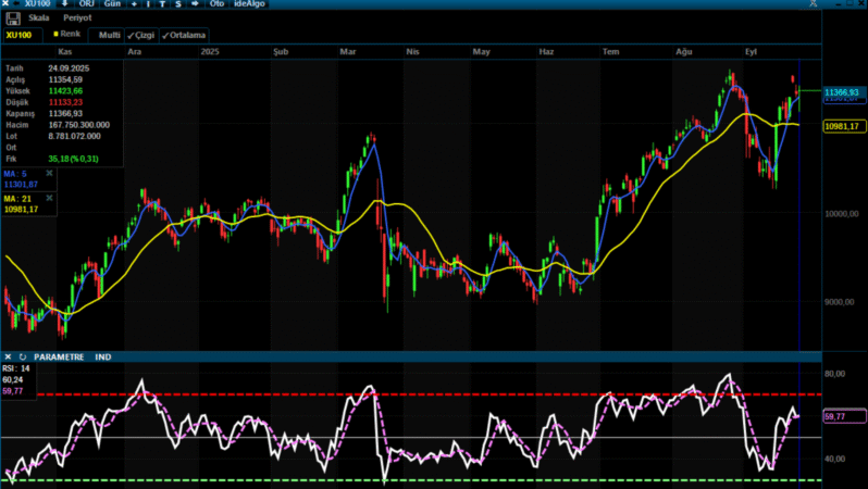 Analiz – Teknik Bülten / 25.09.2025 (Şeker Yatırım)