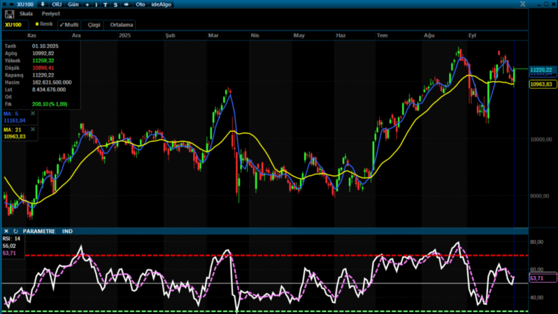 Analiz – Teknik Bülten /02.10.2025 (Destek Yatırım)