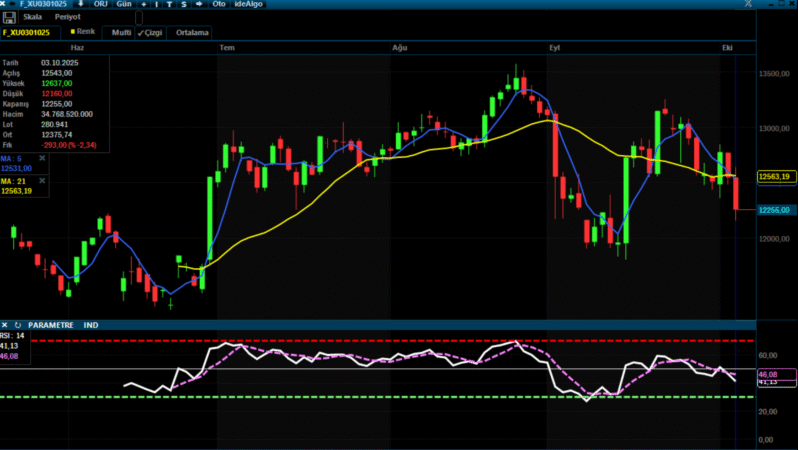 Analiz – VİOP 30 Günlük Bülten / 06.10.2025