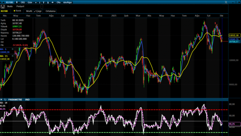 Analiz – Teknik Bülten / 09.10.2025 (Şeker Yatırım)