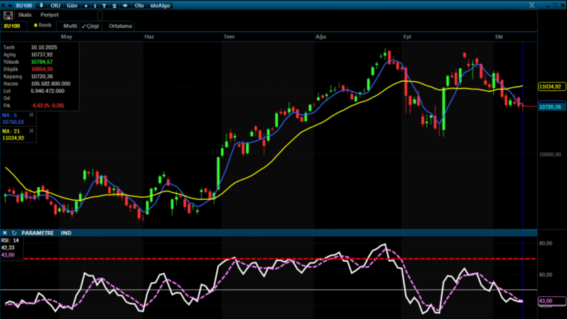 Analiz – Teknik Bülten /13.10.2025  (İş Yatırım)