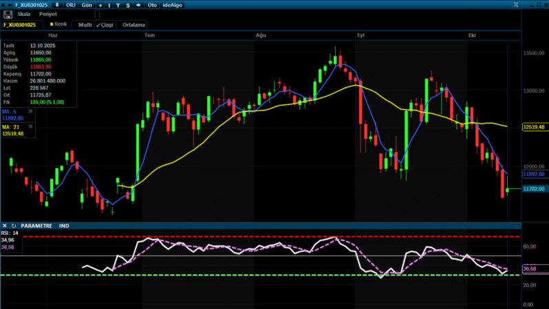 Analiz – VİOP Günlük Bülten /14.10.2025 (Şeker Yatırım)
