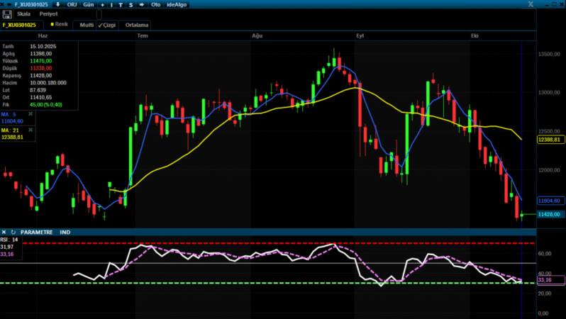 Analiz – VİOP Gün Ortası Bülteni / 15.10.2025 (Gedik Yatırım)