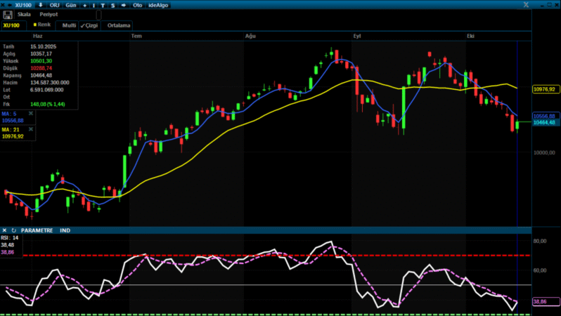Analiz – BIST 100 Teknik Bülten / 16.10.2025 (A1 Capital)