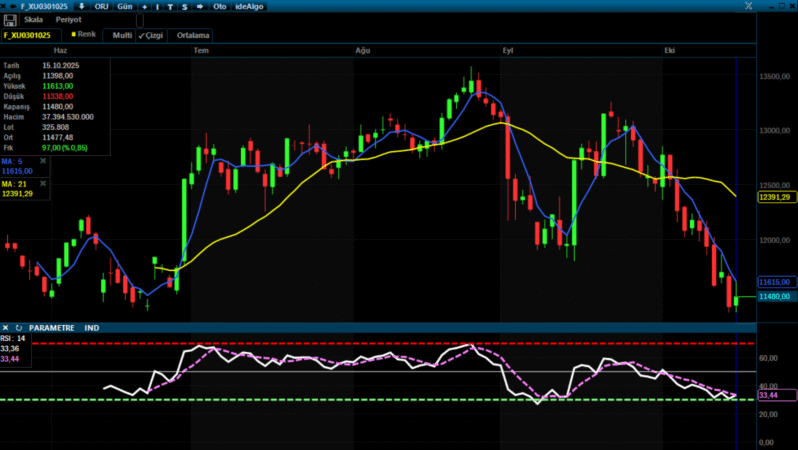 Analiz – VİOP Teknik Bülten / 16.10.2025 (A1 Capital)