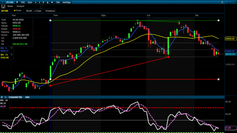 Borsa İstanbul Günü Düşüşle Tamamladı