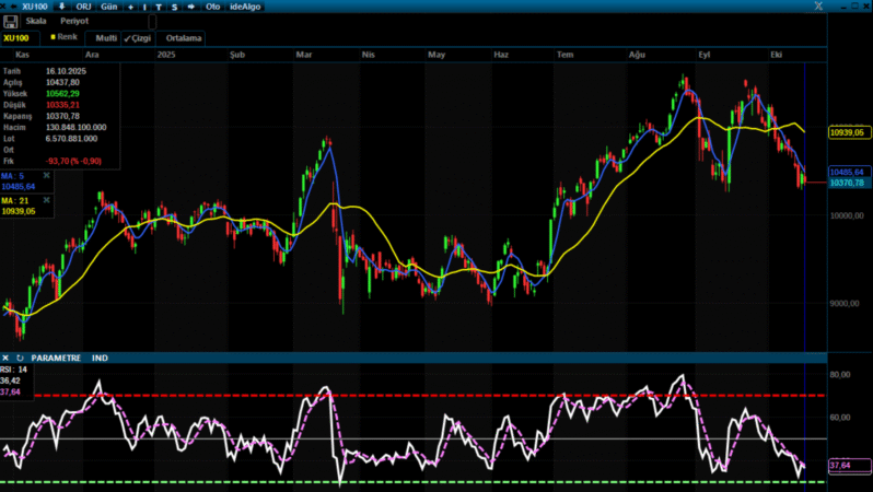 Analiz – Teknik Bülten 17.10.2025 (Şeker Yatırım)