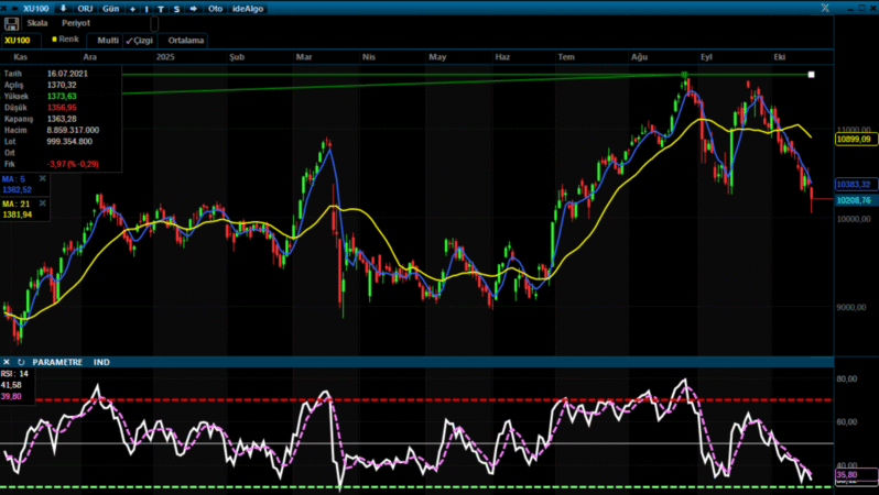 Analiz – Teknik Bülten / 20.10.2025 (Ziraat Yatırım)