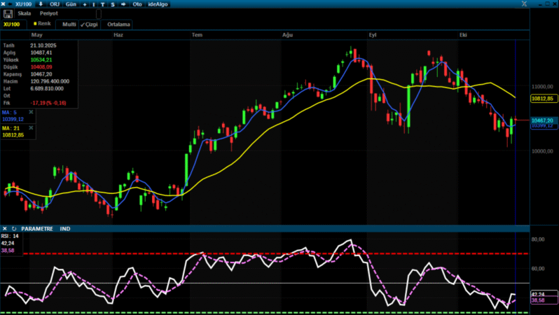 Analiz – Teknik Bülten / 22.10.2025 (Şeker Yatırım)