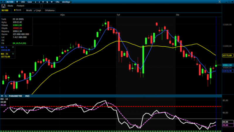 Analiz – Teknik Bülten / 23.10.2025 (Şeker Yatırım)