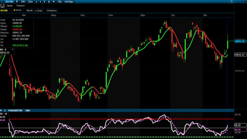 Analiz – BIST 100 Teknik Bülten / 27.10.2025 (A1 Capital)