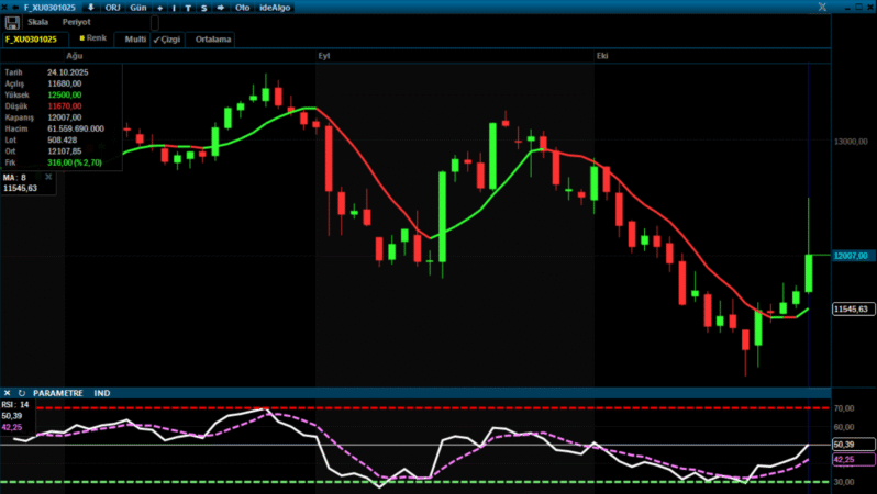 Analiz – VİOP Teknik Bülten / 27.10.2025 (A1 Capital)