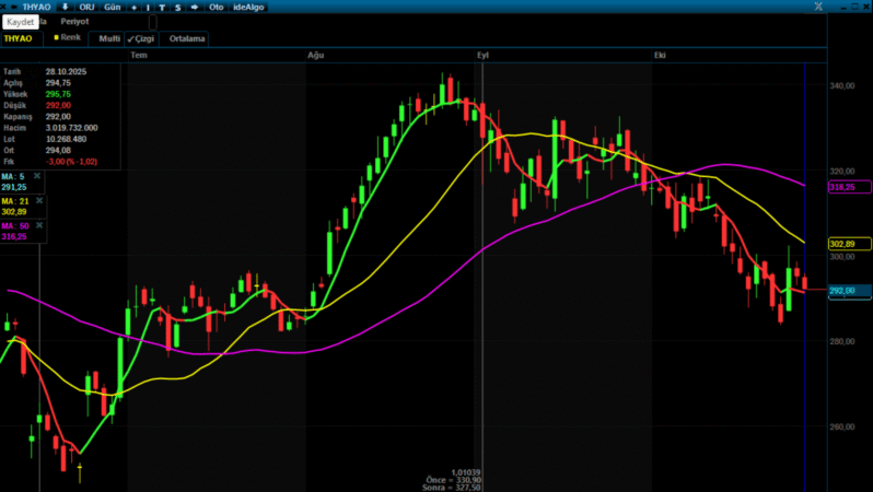 THYAO Teknik Analiz / 29.10.2025