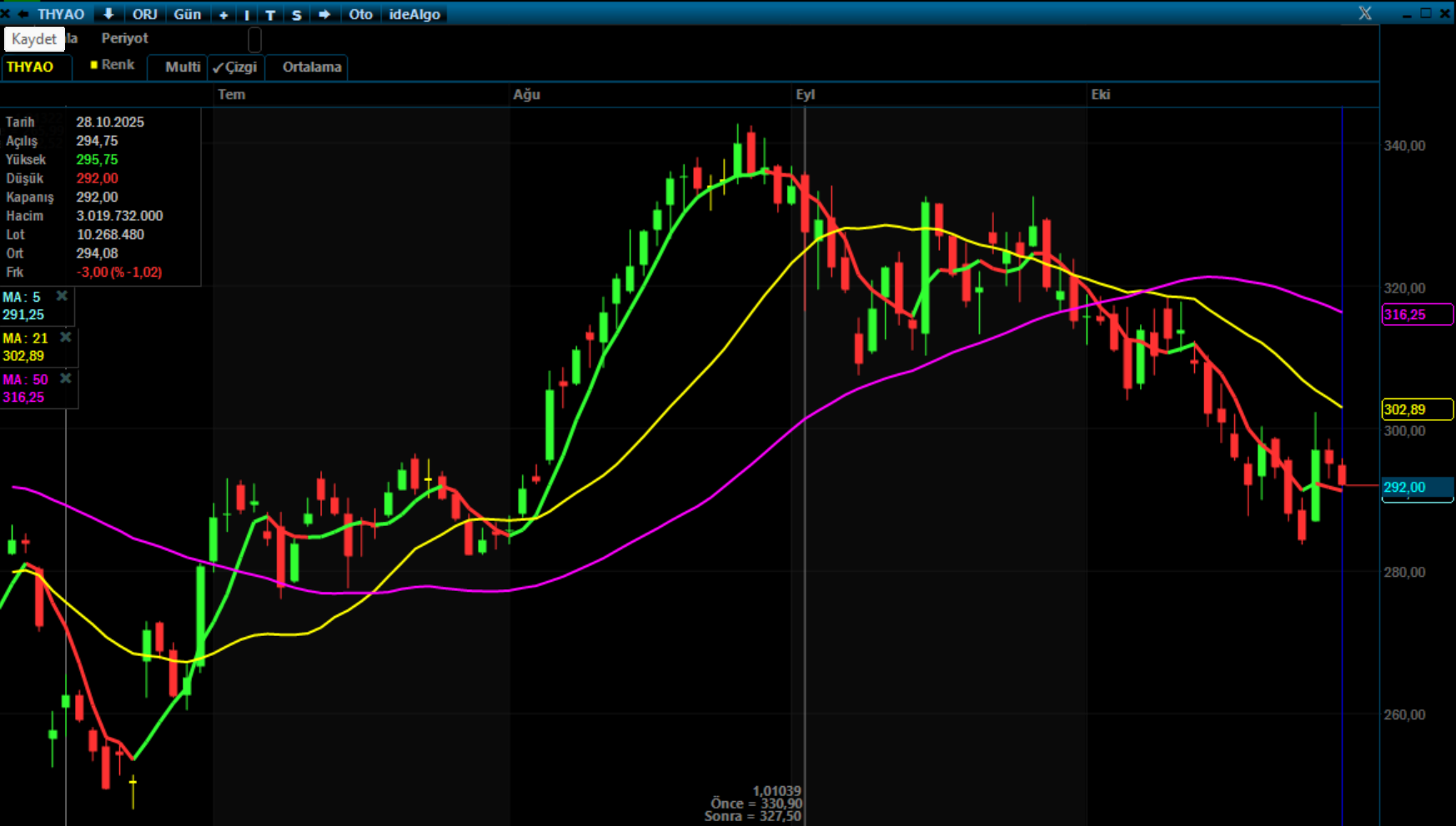 THYAO Teknik Analiz / 29.10.2025