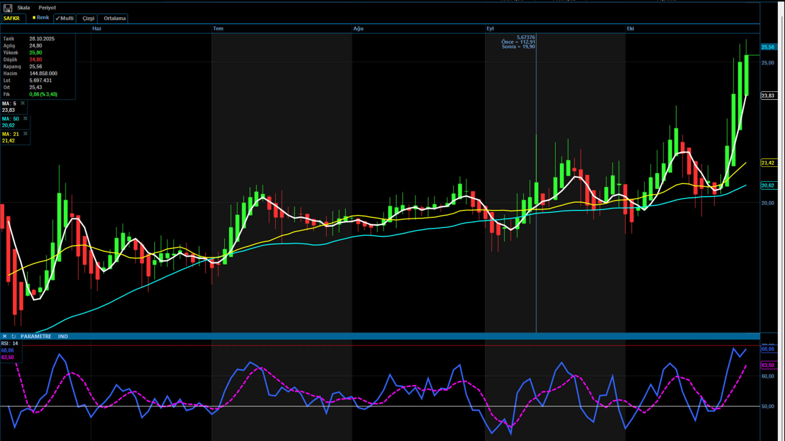 SAFKR Teknik Analiz / 29.10.2025