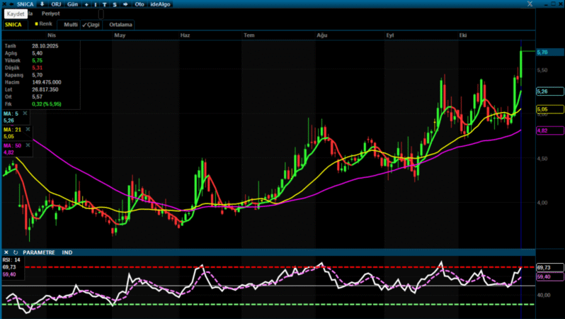 SNICA Temel ve Teknik Analiz / 29.10.2025