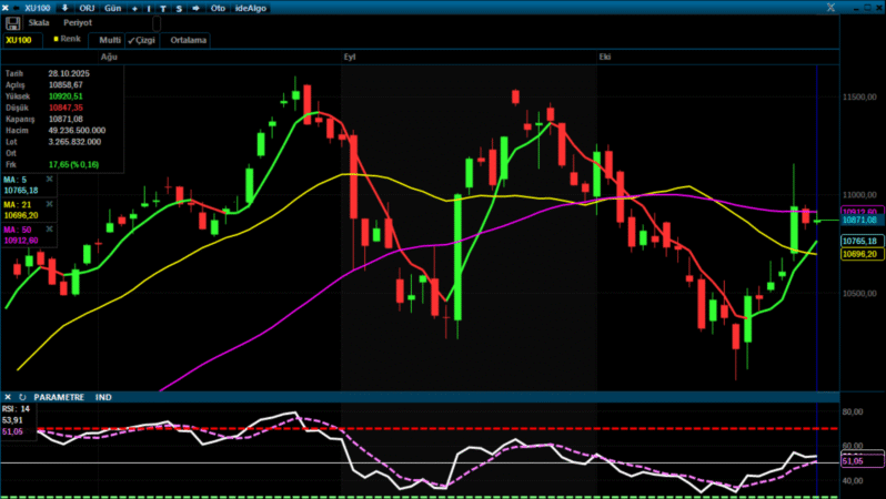 Analiz – Teknik Bülten / 30.10.2025 (Şeker Yatırım)