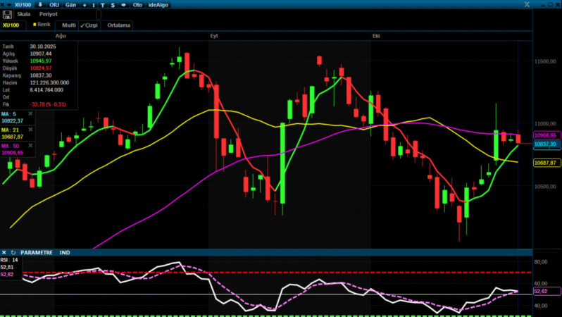 Analiz – Teknik Bülten / 31.10.2025 (Şeker Yatırım)