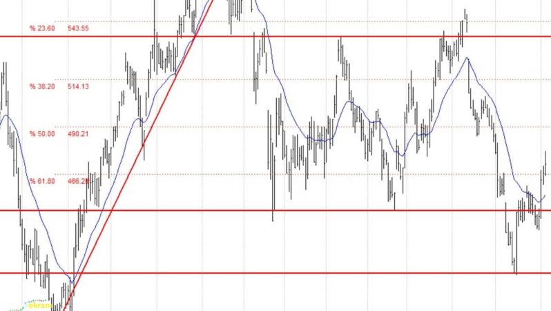 BİM, Migros, Ford, Çimsa, Cola, Türk Telekom… BIST 100 hisselerinin teknik analizi