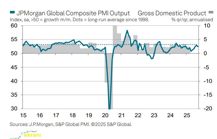 Küresel PMI Verisi: Büyümede Yavaşlama Sinyali