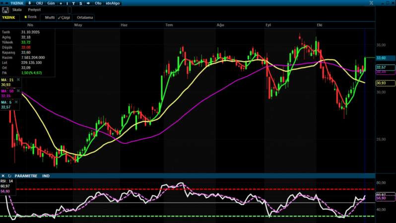 YKBNK – Temel ve Teknik Analiz / 03.11.2025