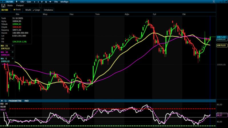 BİST100: Enflasyon Verisi Öncesi Temkinli İyimserlik /03.11.2025